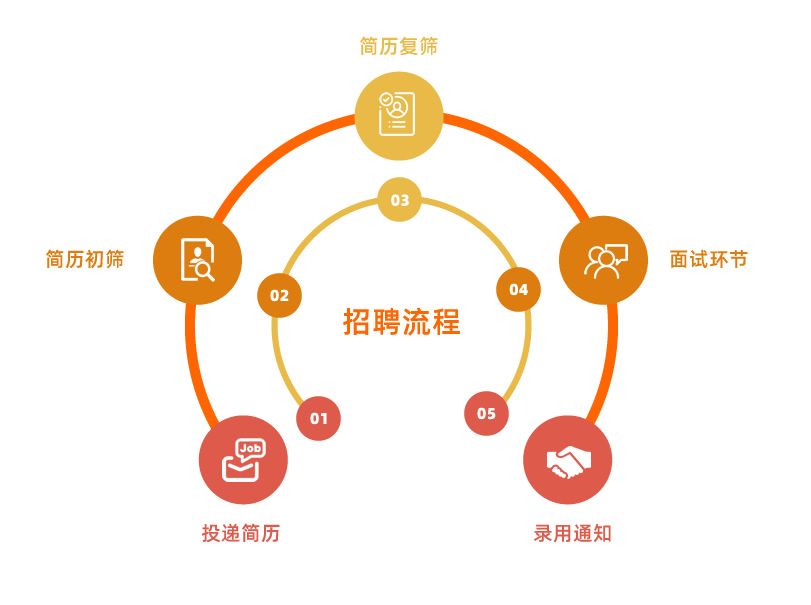 招聘流程 恒峰g22 - 官方网站 -- 每天有惊喜